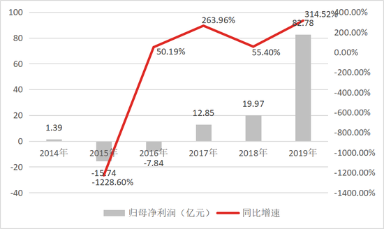 数据来源：公司公告