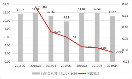 数据来源：公司公告