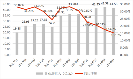 数据来源：公司公告