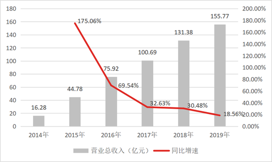 数据来源：公司公告