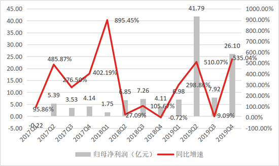 数据来源：公司公告