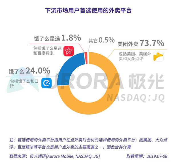 下沉市场用户首选外卖平台 图源：极光大数据