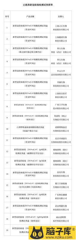  国家药监局3月16日公布已注册审批的新冠病毒检测试剂清单。