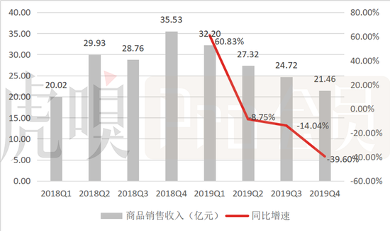 数据来源：公司公告