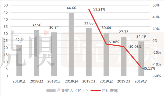 数据来源：公司公告