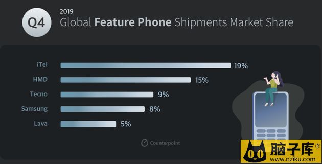 图：2019年第四季度全球功能手机各品牌市场份额