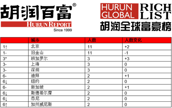 来源：《2020胡润全球少壮派白手起家富豪榜》↑对比去年排名上升? ↓对比去年排名下降? –对比去年排名不变? *对比去年新进前五名