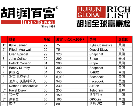 来源：《2020胡润全球少壮派白手起家富豪榜》*今年新上榜