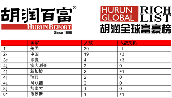 来源：《2020胡润全球少壮派白手起家富豪榜》

　　↑对比去年排名上升? ↓对比去年排名下降? –对比去年排名不变? *对比去年新进前十名