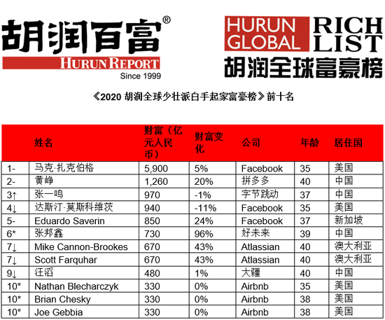 来源：《2020胡润全球少壮派白手起家富豪榜》↑对比去年排名上升? ↓对比去年排名下降? –对比去年排名不变