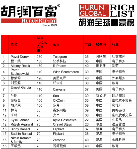 来源：《2020胡润全球少壮派白手起家富豪榜》