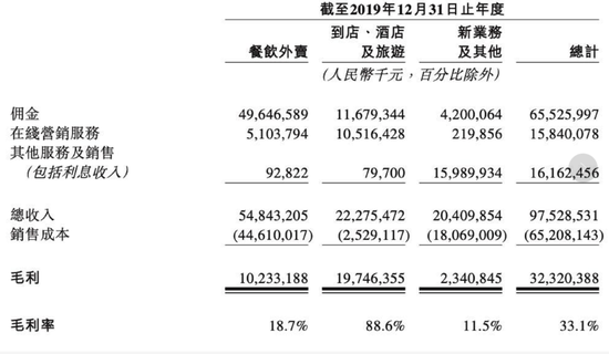 截图来自《美团2019年度业绩公告》