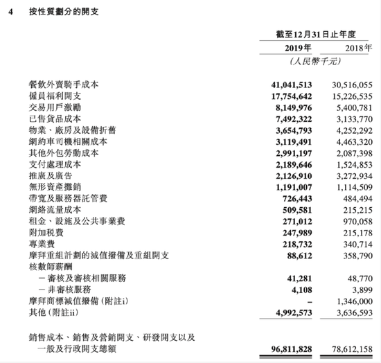 截图来自《美团2019年度业绩公告》