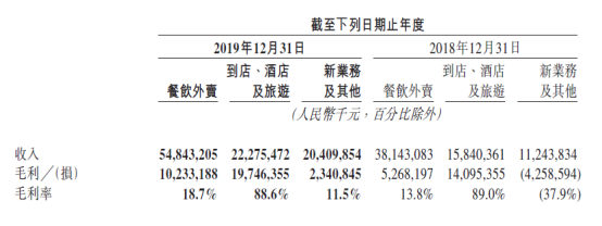 图源：美团2019年第四季度及全年财报