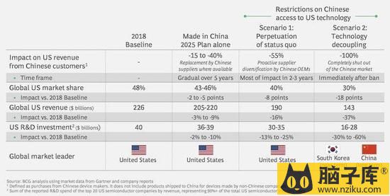 如果美国对中国实施贸易限制，可能导致的结果。图片来源：BCG。