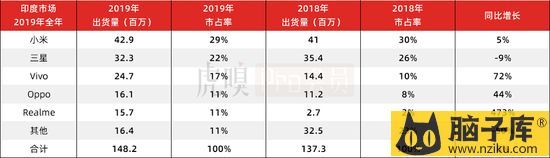  （数据来源：Canalys）