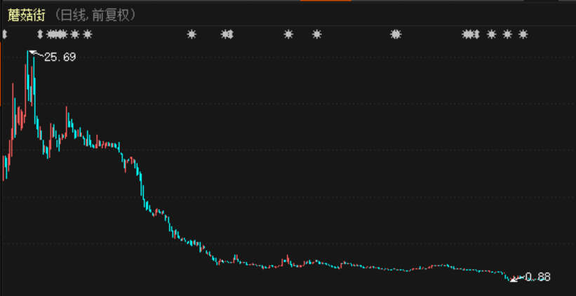 蘑菇街上市以来股价走势图