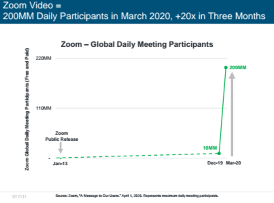 （ZOOM日活飙涨，来源：Bond Capital）