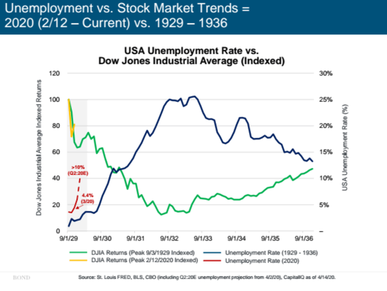 （失业率与美股趋势的关系，来源：Bond Capital）