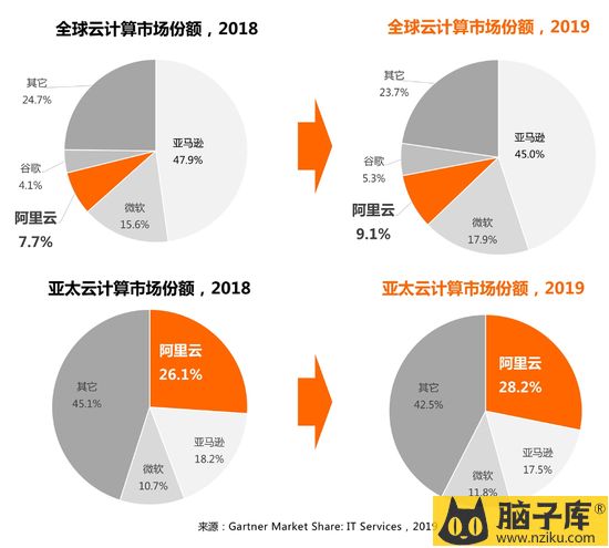 阿里云市场份额。