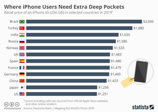 iPhone Xs 的全球售价（部份）。图片来源：Statista