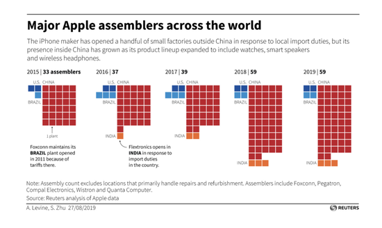 上图可看到中国仍是苹果供应链的大本营? ?图表：路透社