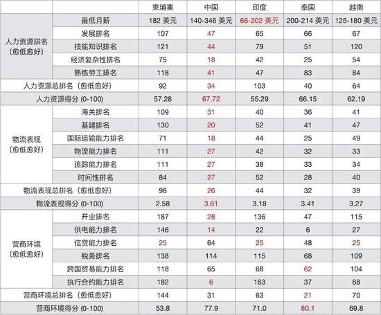 数据整理自：Intouch，红标者为该数据中表现最好的国家。