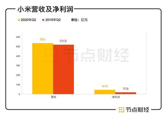 数据来源：小米集团财报