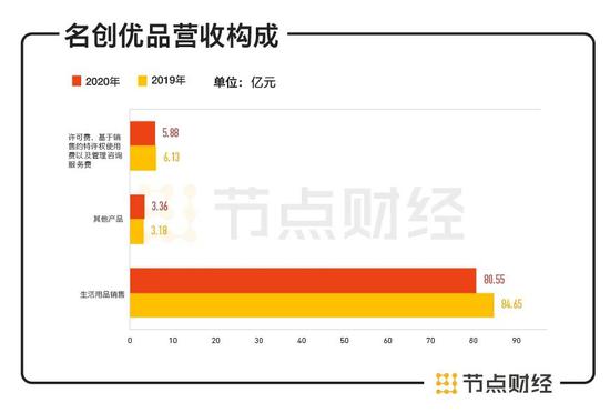 数据来源：招股书，节点投研所