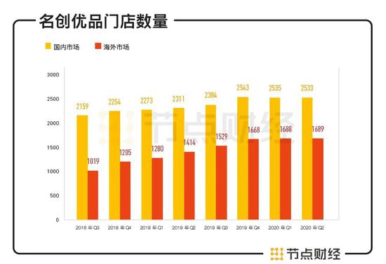 数据来源：招股书，节点投研所