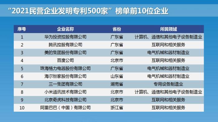 “2021民营企业发明<a href=name-80.html>专利</a>500家”榜单前10位企业。全国工商联供图 全国工商联供图