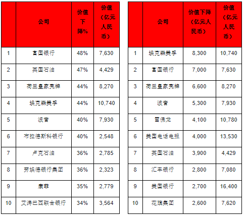 前十输家——从价值下降百分比来看  前十输家——从价值下降数额来看 