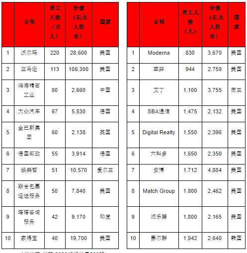 十大员工人数最多的上榜企业     十大员工人数最少的上榜企业