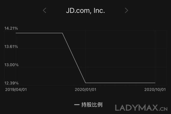 从2019年起，京东在Farfetch的持股份额就不断减少