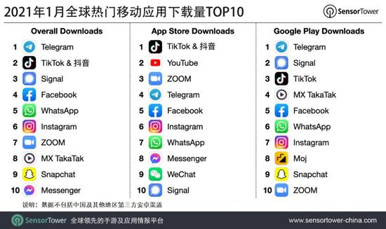 全球热门移动应用下载量Top10完整榜单