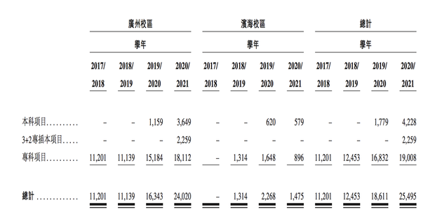 广科大在校生人数明细