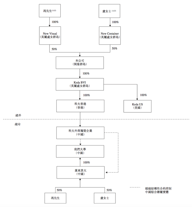 “中国科大教育集团有限公司”股权架构