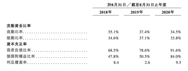 “中国科大教育集团有限公司”关键财务比率