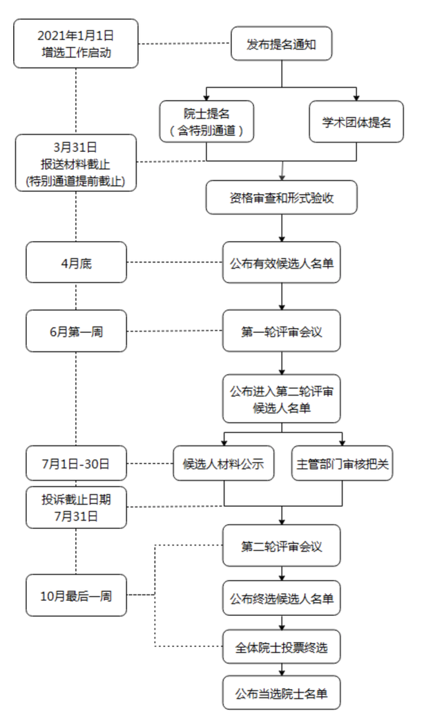 中国工程院2021年院士增选工作日程安排