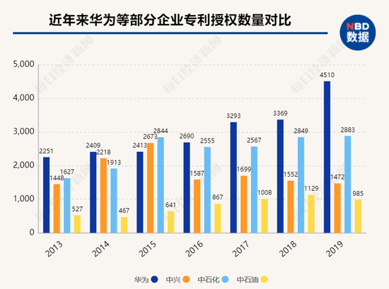 华为在专利授权量上基本持续保持领先位置，其2019年数据比2013年高出一倍