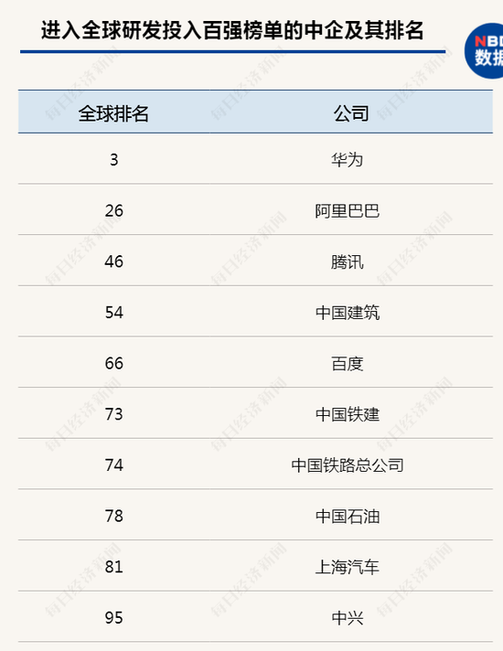 在全球研发投入百强榜单中，中国企业占到10个席位