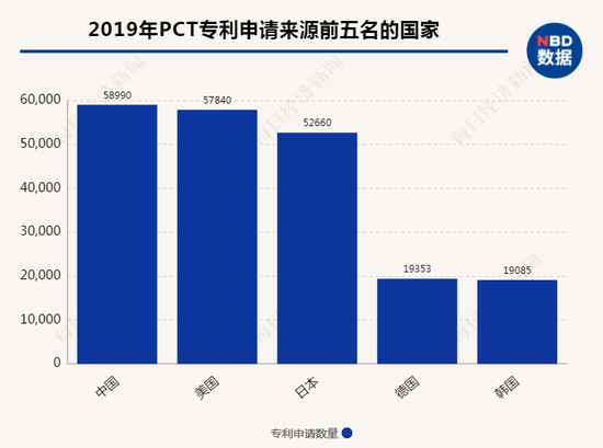 2019年中国通过PCT途径提交58990件专利申请，超过美国升至全球第一位