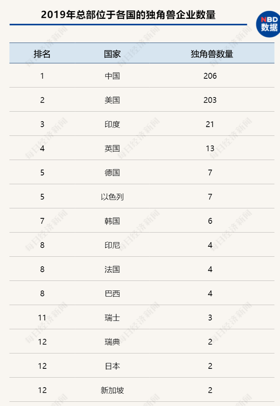 如图示，中美两国占据全球独角兽企业绝大部分的份额