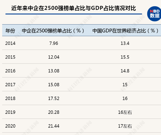 近年来中企在全球研发2500强榜单中的占比，已经高于中国GDP在世界经济中所占的份额