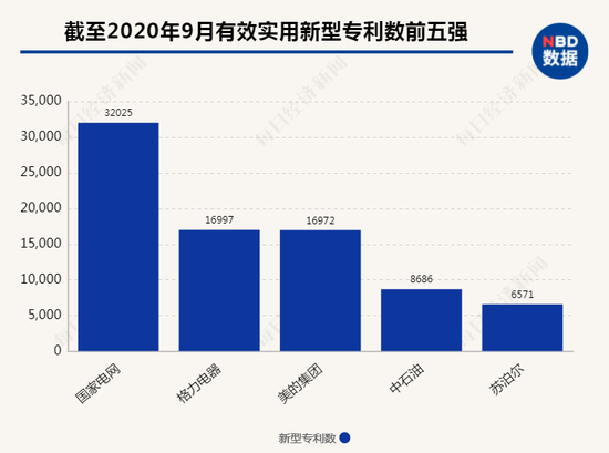 在实用新型专利数量前五强中，传统制造业企业占据主流