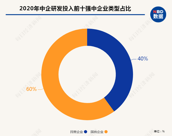 在2020年研发投入前十强中，民企占据4席，逐渐具有与国有企业分庭抗礼之势