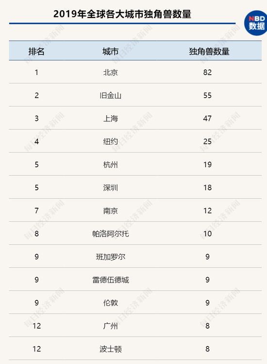 在全球拥有独角兽企业总部最多的前12个城市中，中国上榜了6个城市，占据一半