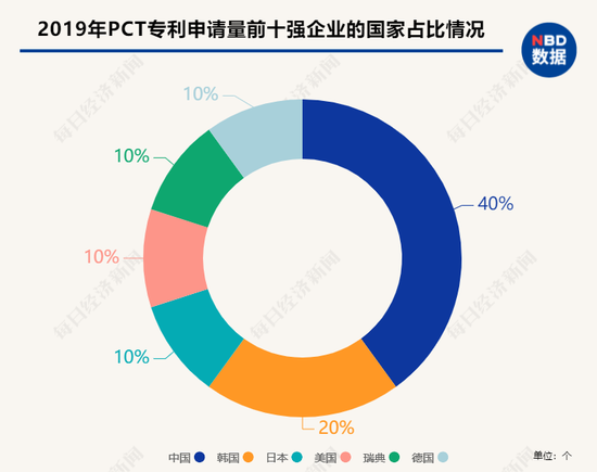 中国在2019年PCT专利申请量排名前十的企业中独占4个席位