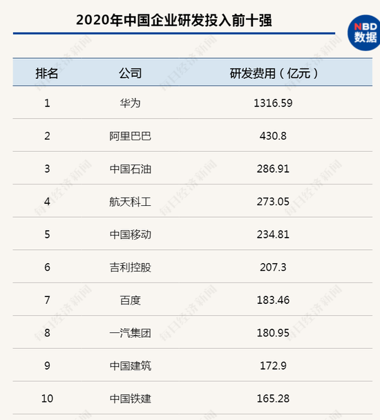 华为在中企研发投入上独占鳌头，研发费用比“榜眼”高出约2倍