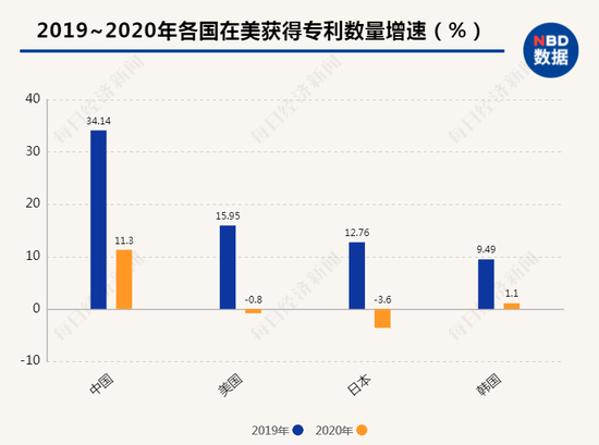 2020年多国在美获得专利数量均显著下降，而中国保持正增长且增速遥遥领先